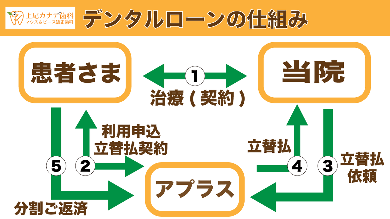 アプラスデンタルローンの流れ