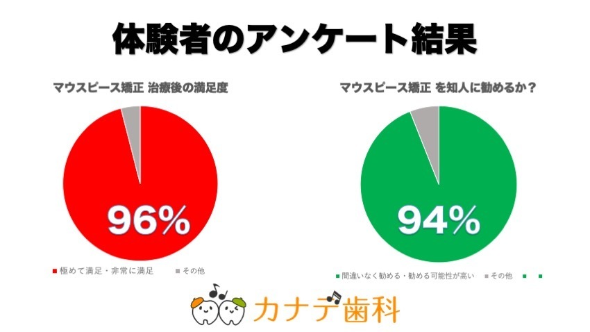 上尾市のマウスピース矯正歯科の治療後のアンケート結果